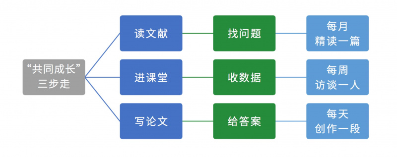 “共同成长”三步走计划