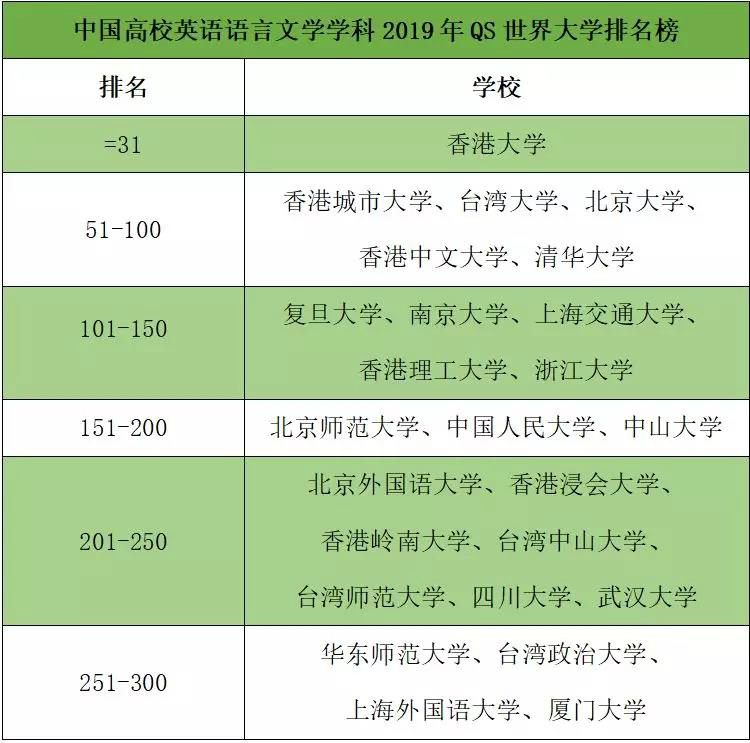 yl6809永利官网英语语言文学学科首次闯入QS全球200强2