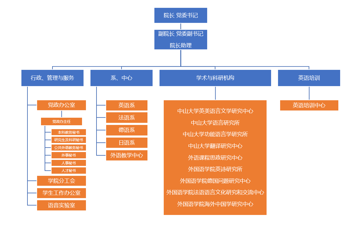 组织架构